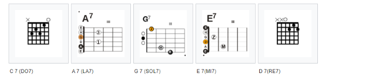 accordi di settima dominante sistema CAGED