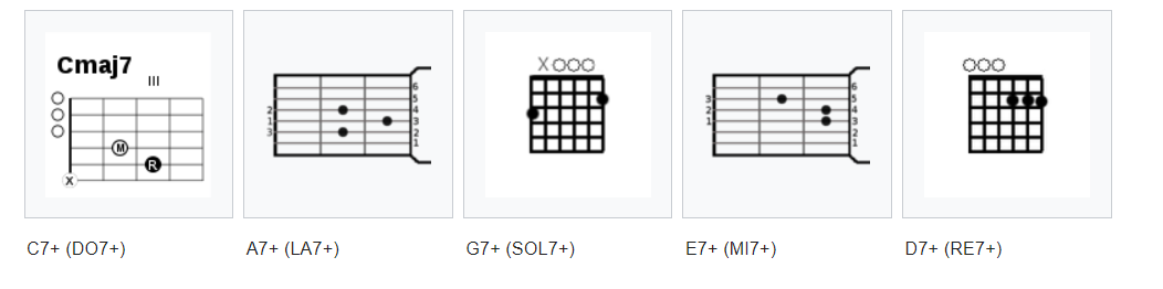 forme accordi di settima maggiore CAGED