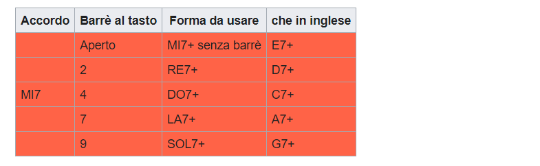 forme accordi di settima maggiore CAGED