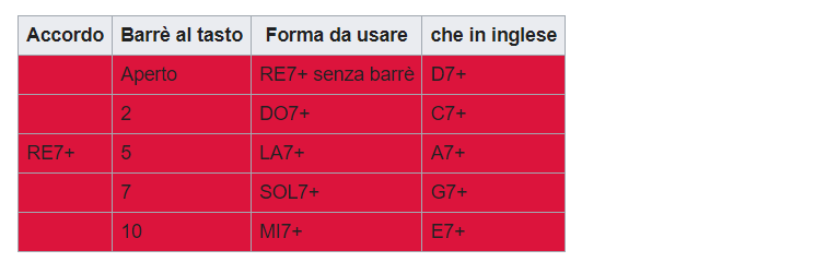 forme accordi di settima maggiore CAGED