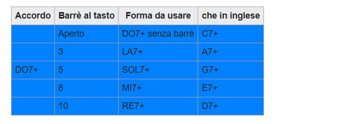 forme accordi di settima maggiore CAGED