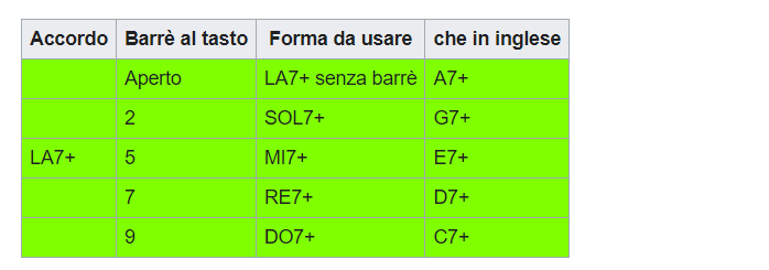 forme accordi di settima maggiore CAGED