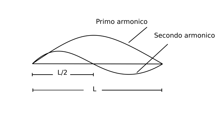 armonici