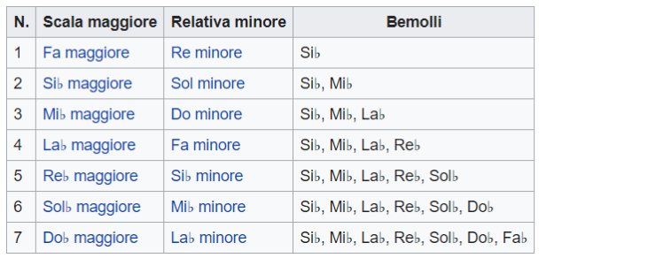 bemolle tonalità