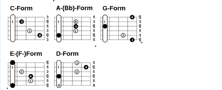 sistema CAGED chitarra