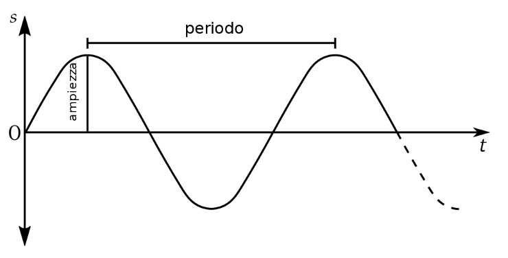 caratteristiche del suono