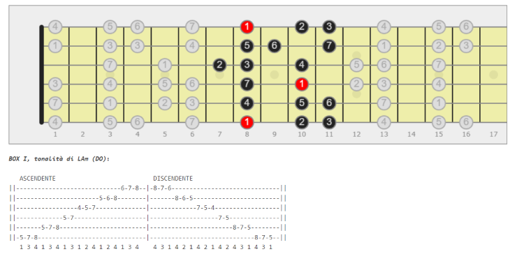 diteggiature scala minore naturale chitarra