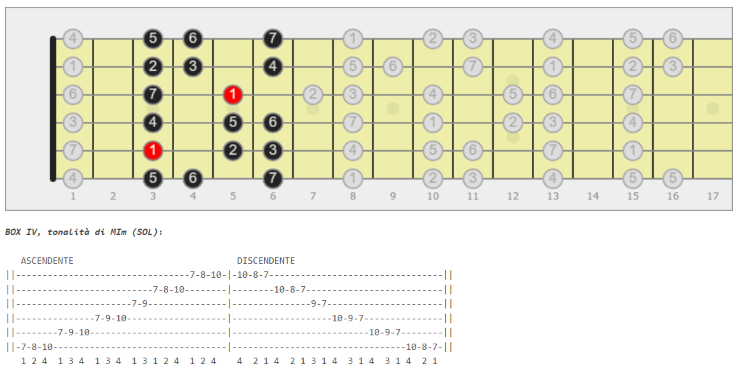 diteggiature scala minore naturale chitarra