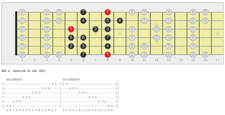 diteggiature scala minore naturale chitarra