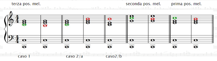 suonare le settime al pianoforte