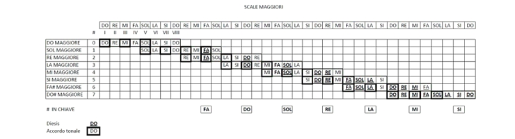 scale musicali in forma grafica