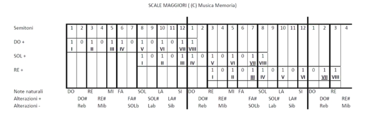 scale musicali in forma grafica