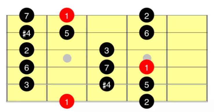 scale modali sulla chitarra