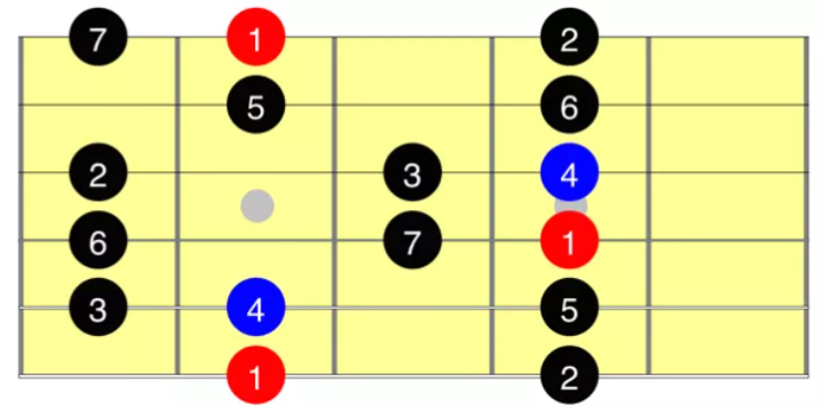 scale modali sulla chitarra