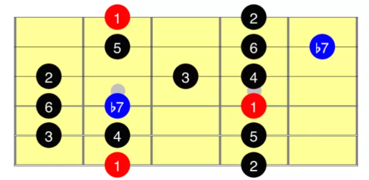 scale modali sulla chitarra