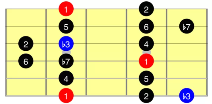 scale modali sulla chitarra