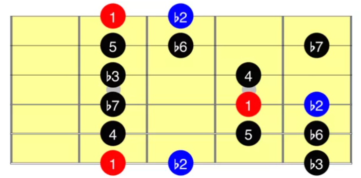 scale modali sulla chitarra