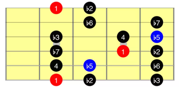 scale modali sulla chitarra