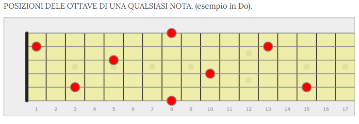 prime diteggiature delle triadi per chitarra