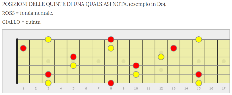 prime diteggiature delle triadi per chitarra