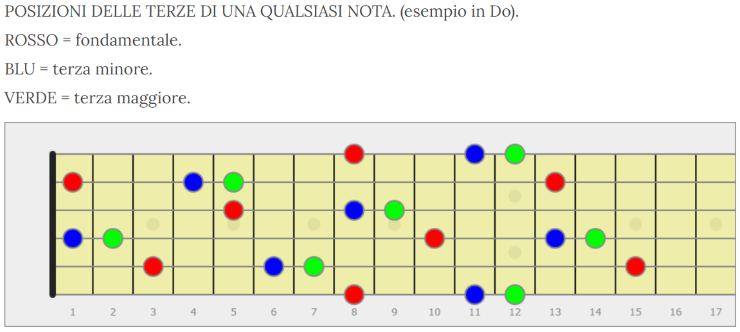 prime diteggiature delle triadi per chitarra