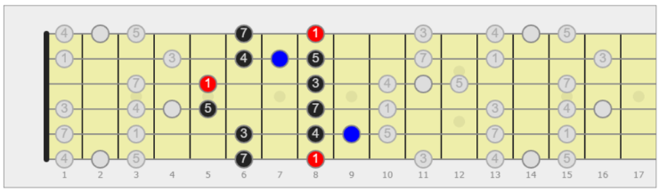 scala blues chitarra