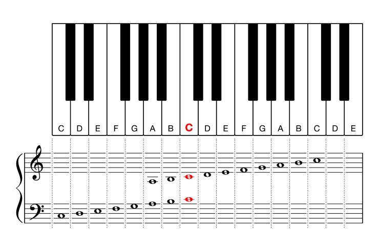 scala di do maggiore al pianoforte