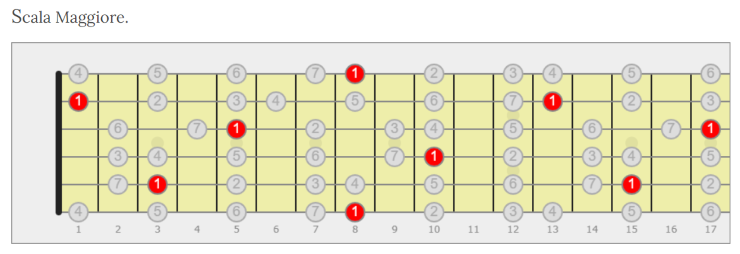 scala maggiore per chitarra