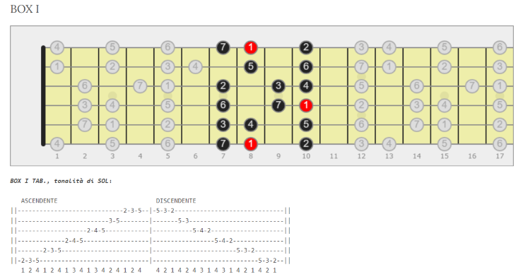 scala maggiore per chitarra