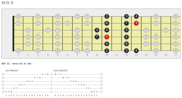 scala maggiore per chitarra