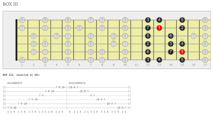 scala maggiore per chitarra