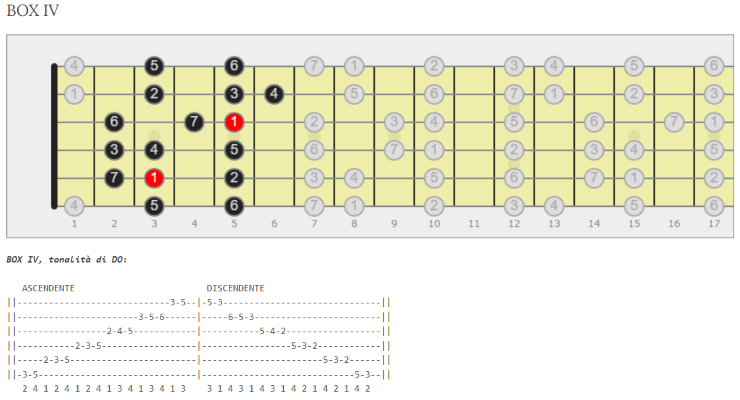 scala maggiore per chitarra