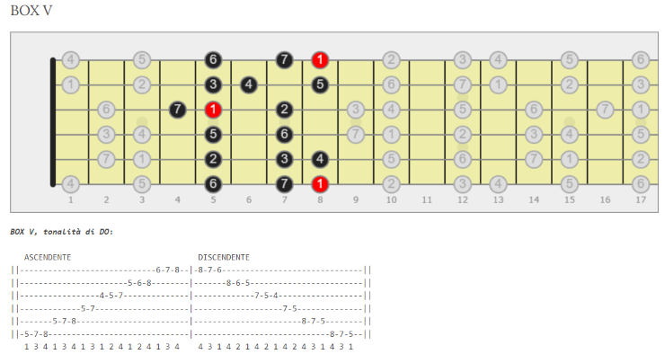 scala maggiore per chitarra