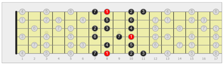 scala minore melodica chitarra