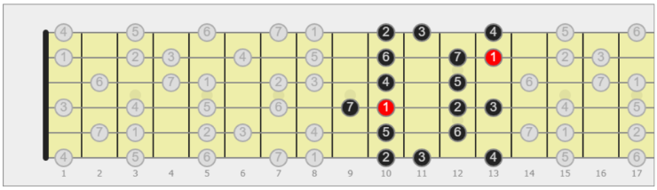 scala minore melodica chitarra