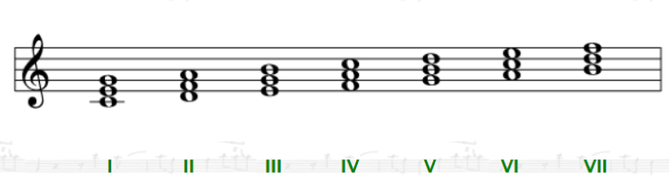 successione armonica I - IV - V - I