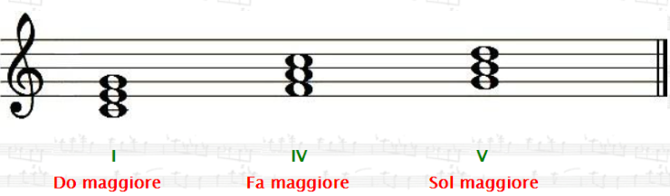 successione armonica I - IV - V - I