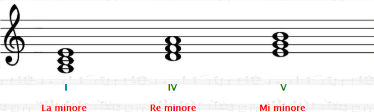 successione armonica I - IV - V - I