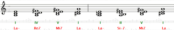 successione armonica I - IV - V - I