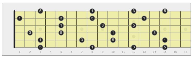 diteggiatura della triade maggiore chitarra