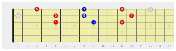 diteggiatura della triade maggiore chitarra