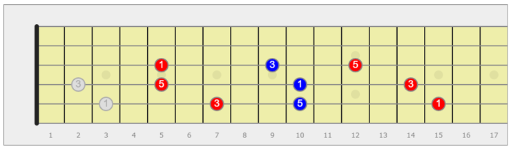 diteggiatura della triade maggiore chitarra