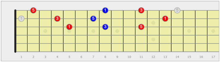 triade diminuita sulla chitarra